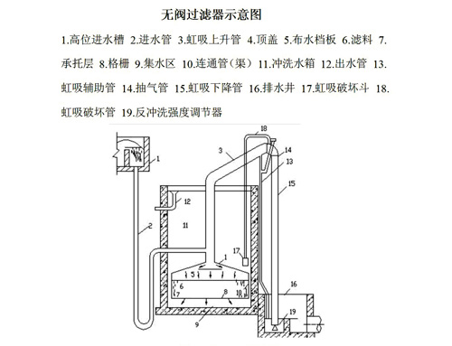 游泳池恒溫加熱設備--重力式無(wú)閥濾機改造后的構造和工作原理